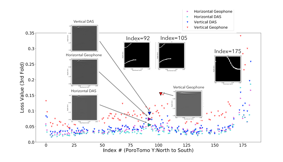 Comparison of U-net training using 3-fold validation. This provides a relative comparison between input data to determine which data result in the lowest validation loss.