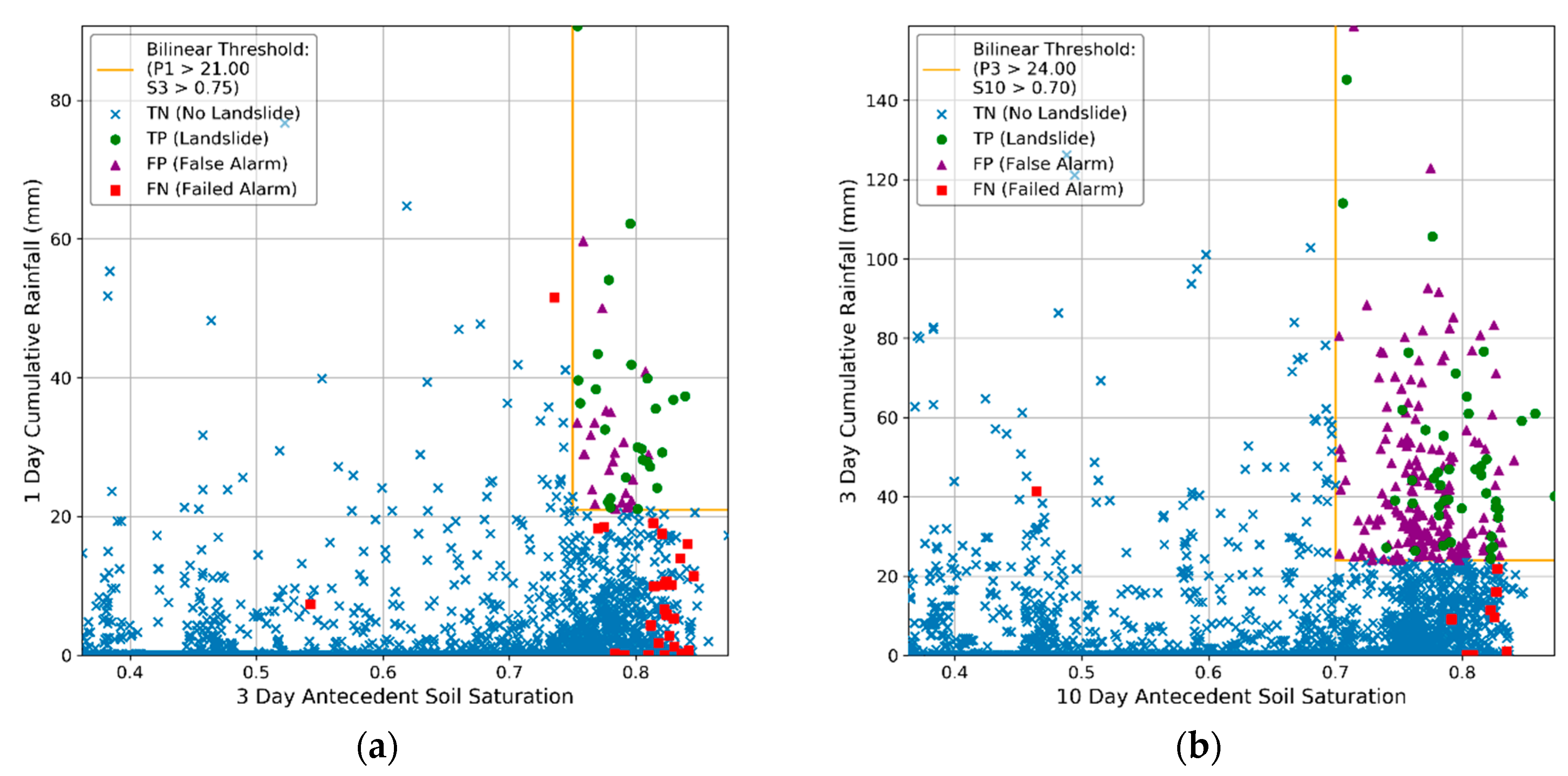 Two thresholds my code produced for the city of Portland, showing competing thresholds optimized with: (a) threat score; (b) optimal point statistic. Predicted landslide(s) are TP; false alarms are FP; no landslides are TN; missed landslide(s) are FN.